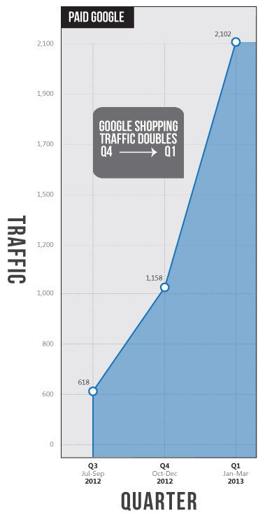 Tra i trimestri Luglio-Settembre 2012 e Gennaio-Marzo 2013 il traffico è quasi raddoppiato.